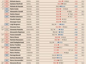 Governance Poll 2024: Fedriga e Guerra al vertice, difficoltà per i sindaci delle grandi città