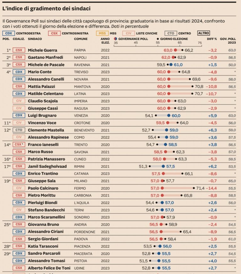 Governance Poll 2024: Fedriga e Guerra al vertice, difficoltà per i sindaci delle grandi città